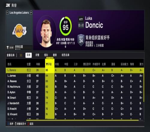 2K26湖人球員能力值：東契奇95詹姆斯94里夫斯85最低布朗尼68