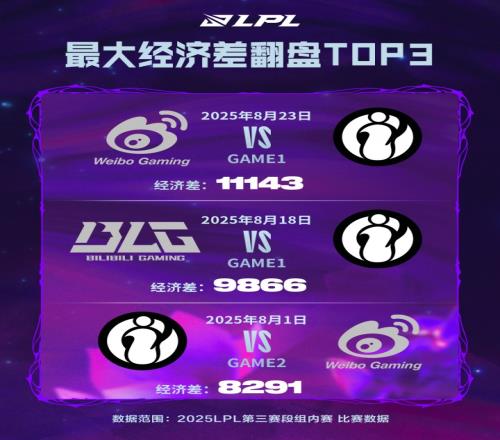 节目效果这一块还的是你！第三赛段最大经济差翻盘TOP3皆是iG