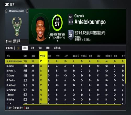 2K26雄鹿能力值：字母哥97一騎絕塵新援特納83全隊(duì)第二