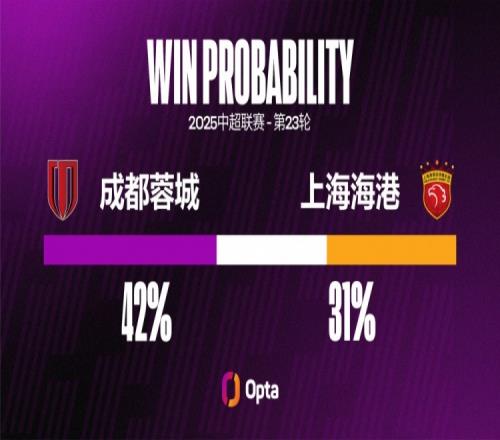 海港中超對陣蓉城輸球率達(dá)57%，對陣其他對手輸球率都不超過40%