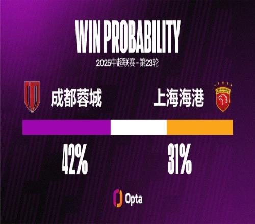 上海海港近兩次中超對陣成都蓉城都輸球，且每場都失3球