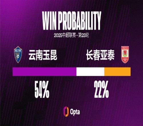 長春亞泰本賽季三次對陣升班馬都未能進球