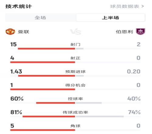 全面占優(yōu)！曼聯(lián)半場10伯恩利：射門152，射正40，控球60%40%