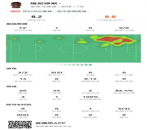 一条龙破门！维尼修斯数据：2射2正1进球，2过人2关键传球评分8.2