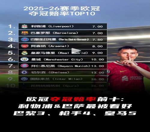 欧冠夺冠赔率前十:利物浦巴萨最被看好,巴黎2、枪手4、皇马5