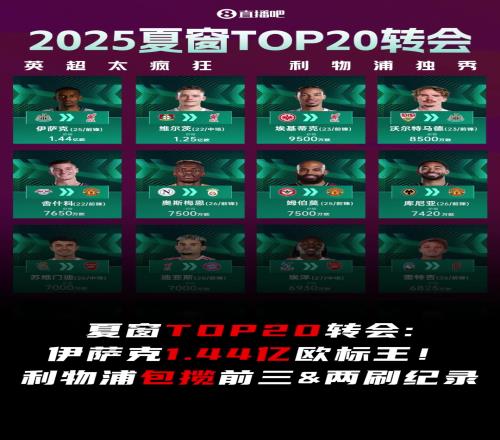夏窗TOP20转会排行:伊萨克1.44亿欧标王!红军包揽前三