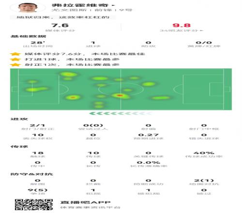 DV9本場(chǎng)數(shù)據(jù)：替補(bǔ)28分鐘2射進(jìn)1球11對(duì)抗6成功獲評(píng)7.6分最高
