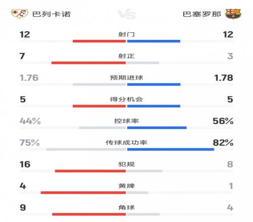巴薩11巴列卡諾數(shù)據(jù)：射門1212射正37，得分機會55，角球49