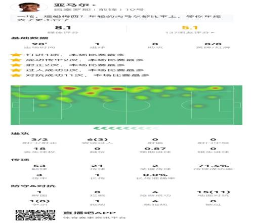 亞馬爾本場3射2正進1球+1造點4搶斷4造犯規(guī)+18丟失球權獲8.1分