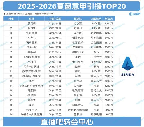 意甲夏窗TOP20：米蘭包攬前二，恩昆庫3700萬標王亞沙里3600萬