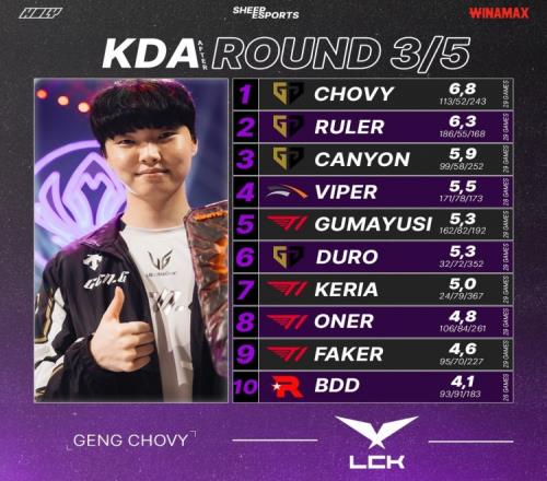 LCK第35周选手数据：GEN中下野霸榜KDAViper分均输出第一