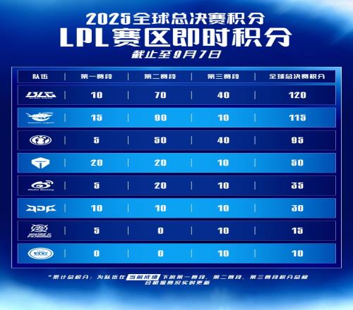 LPL各大俱乐部S赛实时积分：BLGAL前二，iG以95分第三并大幅领先