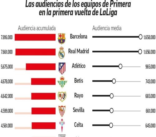 馬卡列西甲上半程收視率：巴薩場(chǎng)均吸引165萬觀眾位列第一