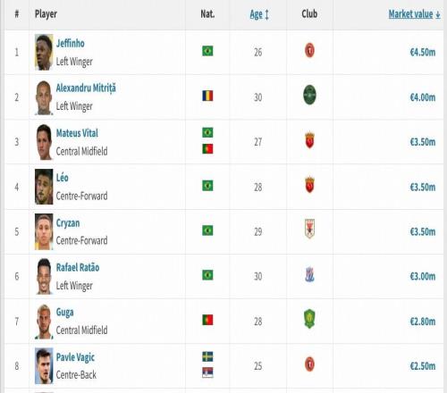 申花新援馬克塔蓋伊德轉(zhuǎn)身價(jià)為250萬歐，在目前中超并列第八