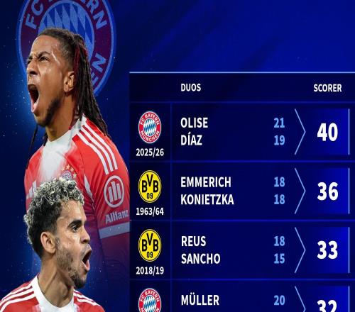 奧利塞和迪亞斯半程造40球德甲歷史邊鋒組合第1，羅貝里僅23球