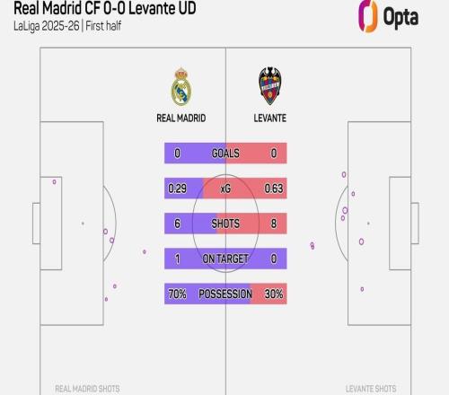 皇馬對陣萊萬特上半時僅6次射門，近8年球隊主帥西甲首秀最少
