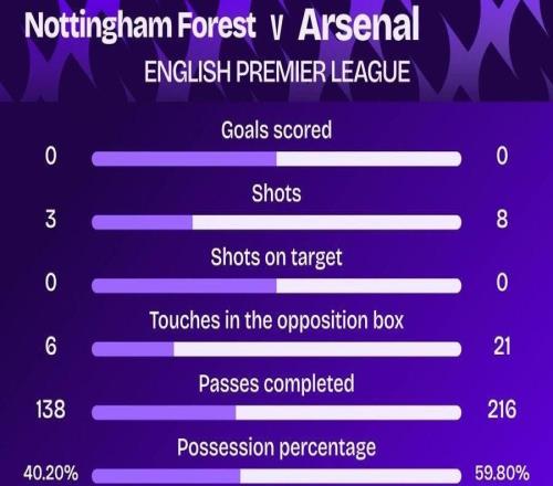 狀態不佳，阿森納對陣森林上半場8腳射門0射正