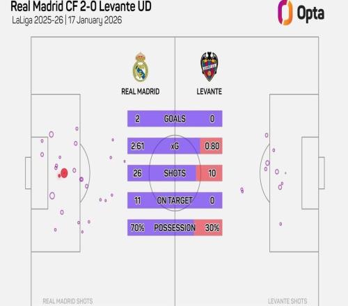 本場26次射門，為有統(tǒng)計以來皇馬主帥西甲首秀比賽第三多