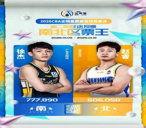 CBA赵睿继续获得北区票王
