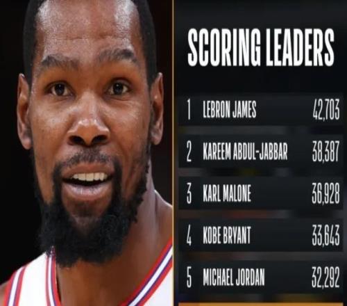 杜蘭特總得分超諾維茨基升第6本賽季有望超喬丹