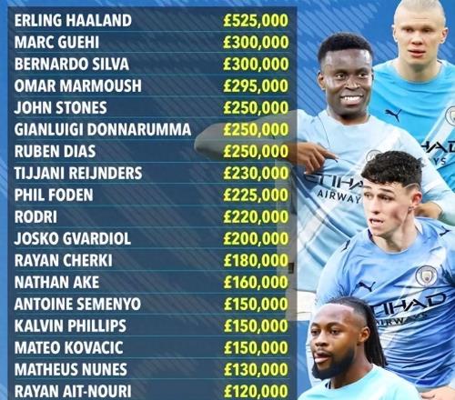 格伊“一飛沖天”：加盟曼城即成隊(duì)內(nèi)頂薪第二人