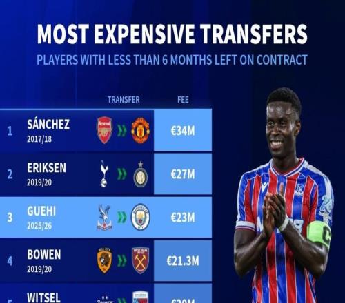 德轉(zhuǎn)列合同剩半年球員轉(zhuǎn)會(huì)身價(jià)榜：桑切斯3400萬(wàn)第1，格伊第3