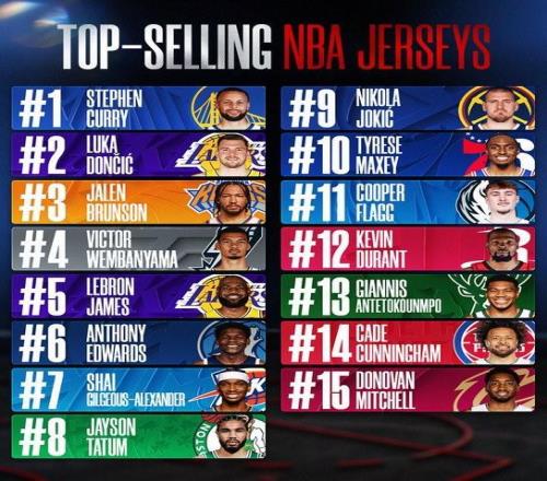 NBA球衣排行榜：庫里居首東契奇布倫森緊隨其后，詹姆斯第五