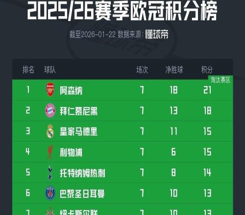歐冠積分榜：阿森納、拜仁已提前出線，皇馬、利物浦同積15分