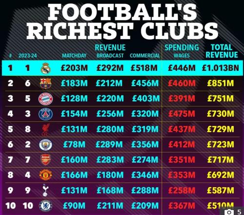 太陽報：曼聯(lián)在足壇收入榜暴跌至第8，皇薩仁前三、利物浦第5