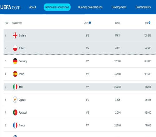 歐戰(zhàn)系數(shù)平均積分：英超13.93分暫列第一，德甲第三西甲第四