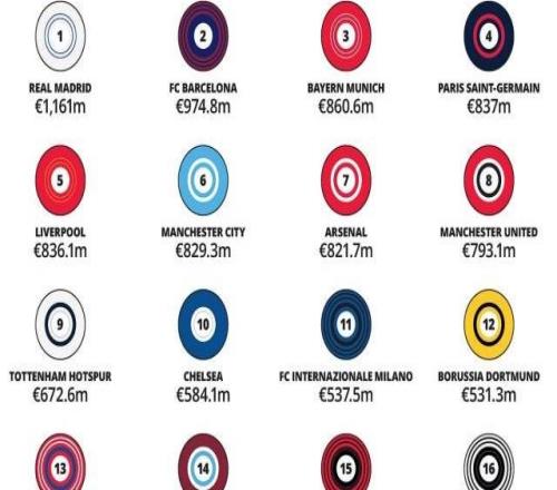 金錢聯(lián)賽：皇馬笑傲世界，英超壟斷第二梯隊(duì)