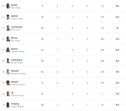 39.6kmh，帕福斯前鋒迪馬塔斷層領(lǐng)先歐冠沖刺速度排行榜