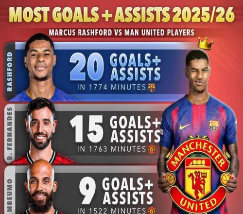 曼聯(lián)威脅巴薩考慮收回拉什福德！拉爵優(yōu)化工資，清洗他后接近實(shí)現(xiàn)