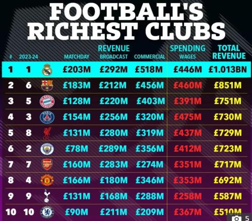 維拉在足壇財(cái)富榜超米蘭尤文，闖進(jìn)歐冠8強(qiáng)獲7000萬鎊獎(jiǎng)金