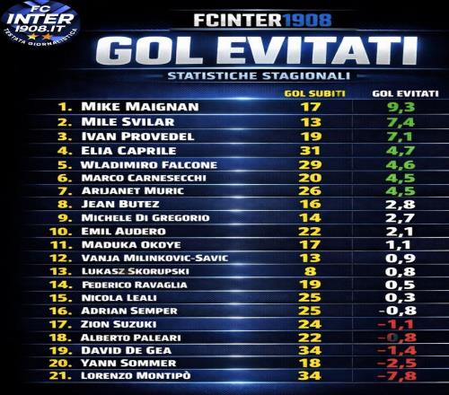 意甲門將阻止預期進球榜：邁尼昂9.3第一，索默2.5倒數第二