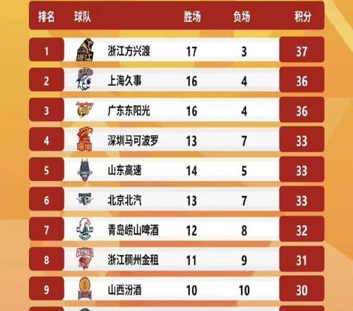 CBA排名大调整，王哲林创纪录带队冲第一，杨鸣下课后辽篮赢球