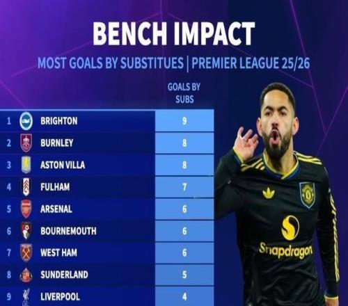 本賽季英超球隊替補進球榜：布萊頓9球第1，曼城、曼聯(lián)1球墊底