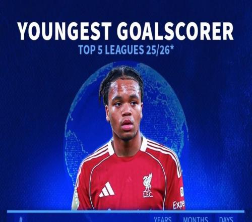 本赛季五大联赛俱乐部最年轻进球者：恩古莫哈第1，卡尔上榜