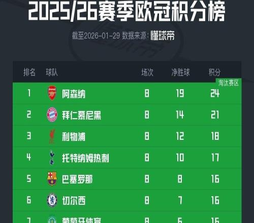 歐冠聯賽階段結局：皇馬跌出前八，巴薩、藍軍、曼城極限出線