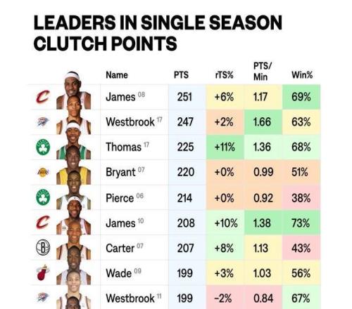 歷史單賽季關(guān)鍵時(shí)刻得分榜：2008賽季詹姆斯第一！前十沒庫里！