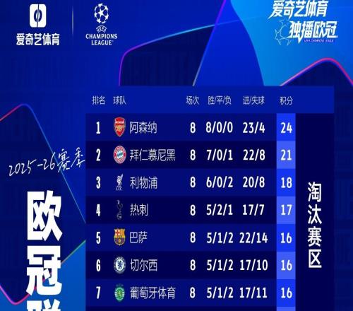 欧冠淘汰赛名额：英超5席！皇马无缘前8本菲卡98分钟读秒进附加赛