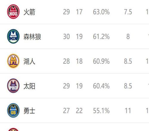 西部排名又亂了：太陽創(chuàng)NBA奇跡，快船收大禮，4隊排名互換