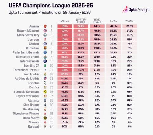 Opta更新歐冠奪冠概率：阿森納29.8%，拜仁14.9%，曼城10.5%