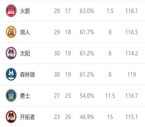 西部排名又亂了：太陽創(chuàng)NBA奇跡，掘金追平馬刺，7隊排名互換