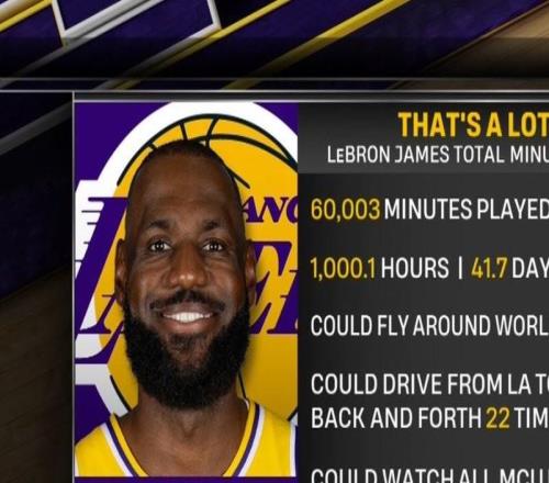 詹姆斯NBA生涯出戰(zhàn)超60000分鐘，相當(dāng)于可以繞地球飛行23次