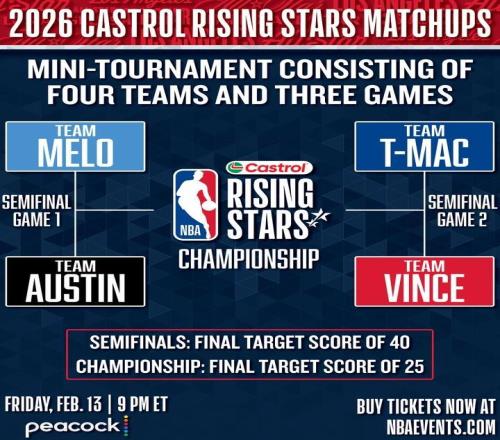 全明星新秀賽對陣：G聯(lián)賽隊(duì)對陣擁有弗拉格和克林根的安東尼隊(duì)