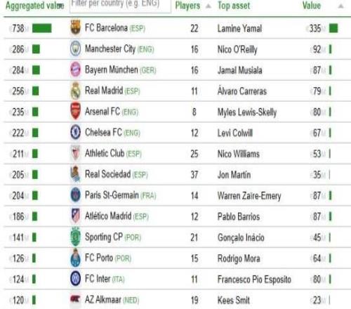 CIES青訓(xùn)球員身價榜：巴薩7.38億歐斷層領(lǐng)先，曼城2.84億第二