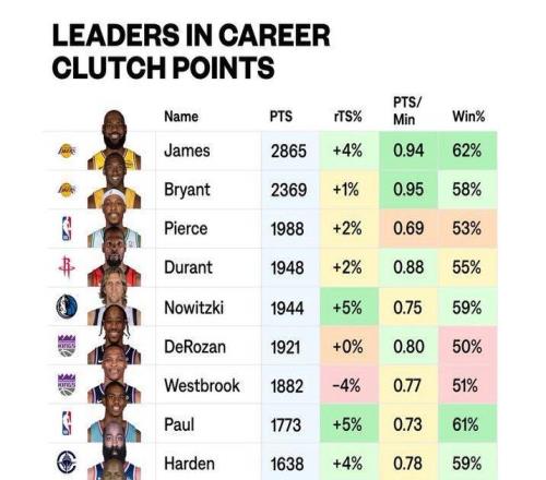 詹姆斯的關(guān)鍵時刻總得分歷史第一！勝率也是歷史第一！