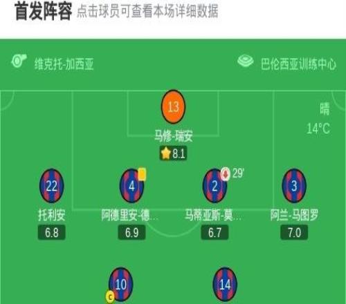 馬競客場00萊萬特，瑟洛特傷退，胡利安阿爾瓦雷斯頭球造險