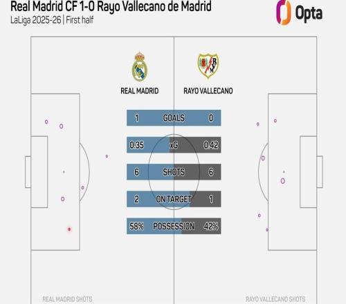 皇马本场上半场射门6次，本赛季主场比赛仅次于对阵曼城的5次